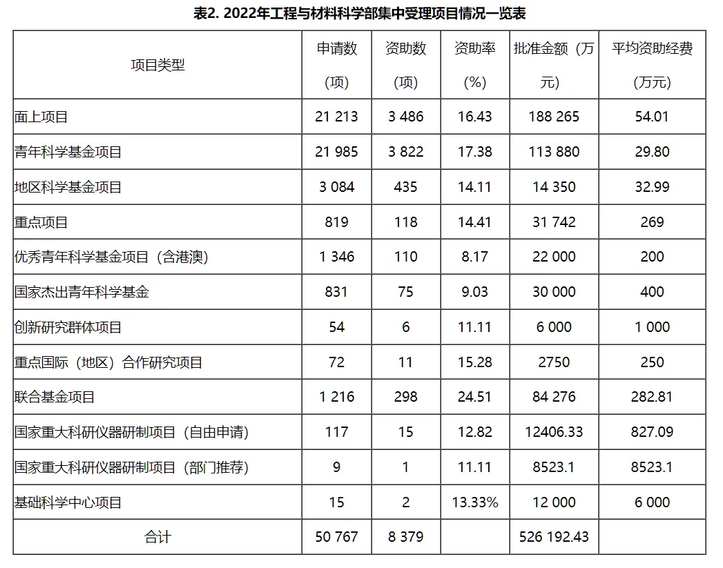 国自然资助力度并不大，为何高校和研究院如此看重呢？插图1